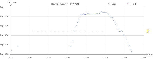 Baby Name Rankings of Brad