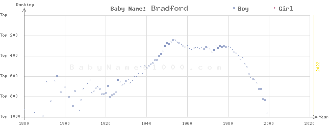 Baby Name Rankings of Bradford