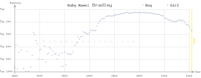 Baby Name Rankings of Bradley