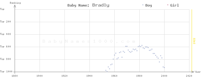 Baby Name Rankings of Bradly
