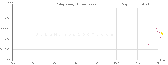 Baby Name Rankings of Braelynn