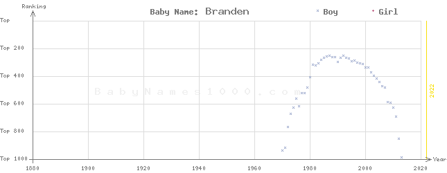Baby Name Rankings of Branden
