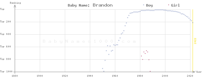 Baby Name Rankings of Brandon