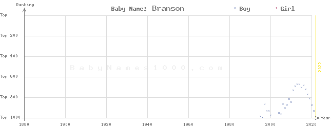 Baby Name Rankings of Branson