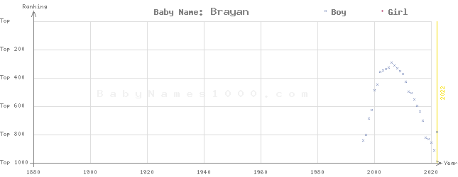 Baby Name Rankings of Brayan