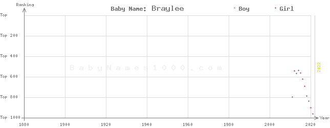 Baby Name Rankings of Braylee