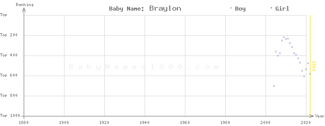 Baby Name Rankings of Braylon