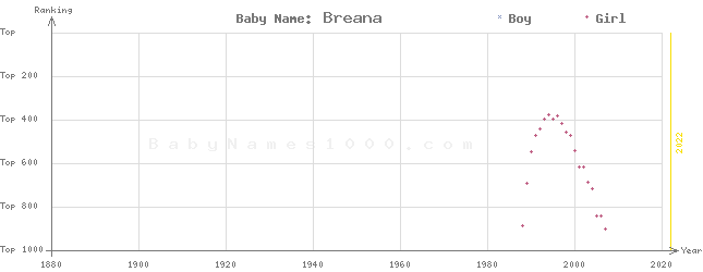 Baby Name Rankings of Breana