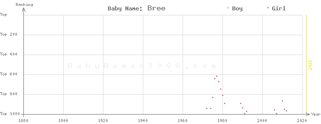 Baby Name Rankings of Bree
