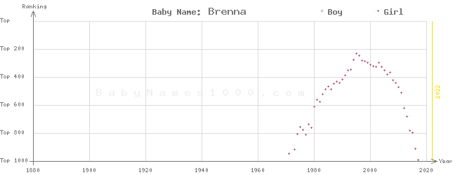 Baby Name Rankings of Brenna