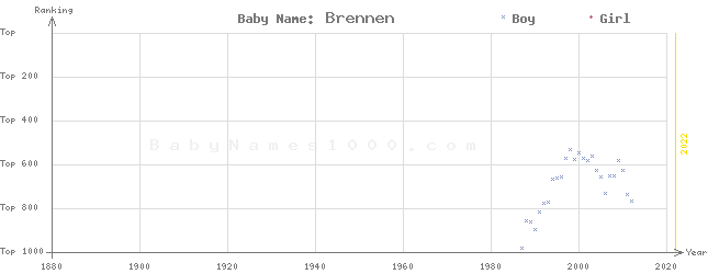 Baby Name Rankings of Brennen