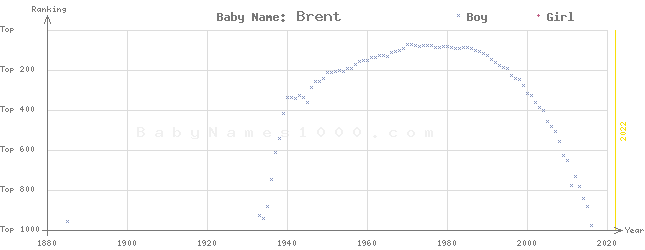 Baby Name Rankings of Brent