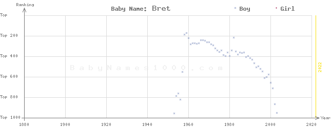 Baby Name Rankings of Bret