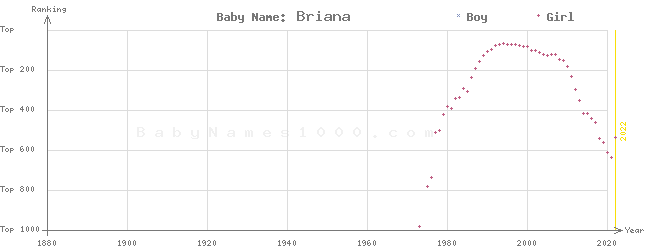 Baby Name Rankings of Briana