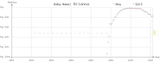 Baby Name Rankings of Brianna