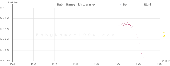 Baby Name Rankings of Brianne