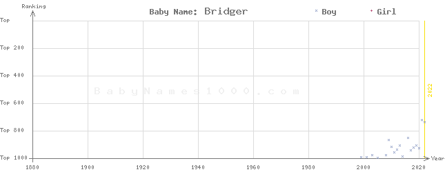 Baby Name Rankings of Bridger