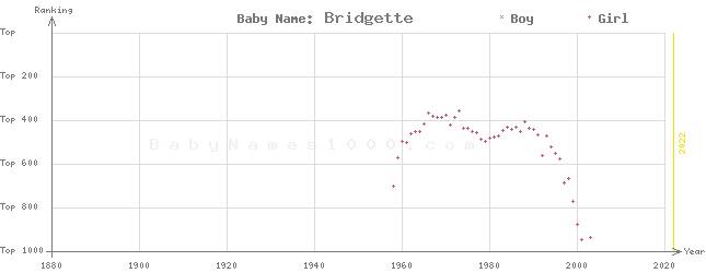 Baby Name Rankings of Bridgette
