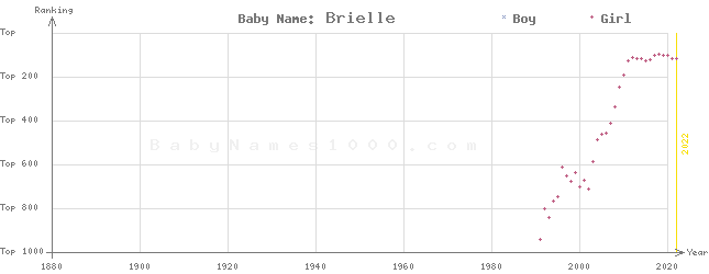 Baby Name Rankings of Brielle