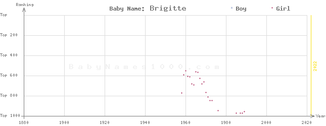 Baby Name Rankings of Brigitte