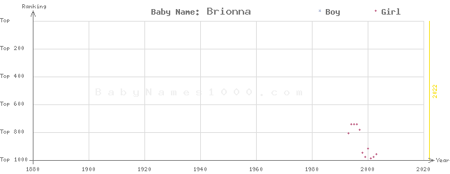 Baby Name Rankings of Brionna
