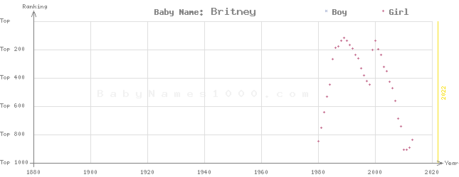 Baby Name Rankings of Britney