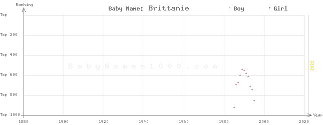 Baby Name Rankings of Brittanie