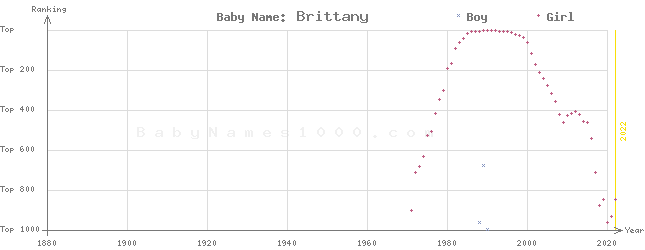 Baby Name Rankings of Brittany