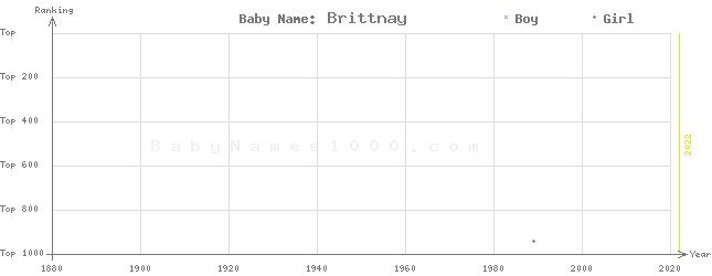 Baby Name Rankings of Brittnay