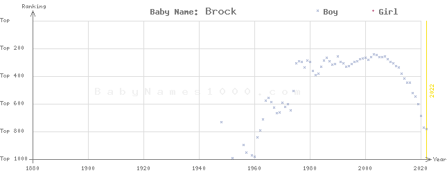 Baby Name Rankings of Brock