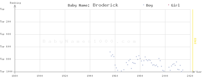 Baby Name Rankings of Broderick