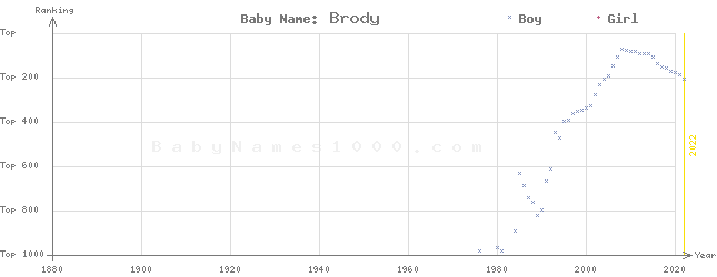Baby Name Rankings of Brody