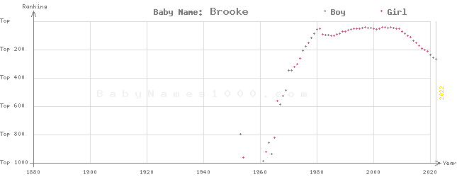Baby Name Rankings of Brooke
