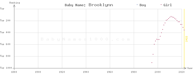 Baby Name Rankings of Brooklynn
