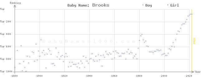Baby Name Rankings of Brooks