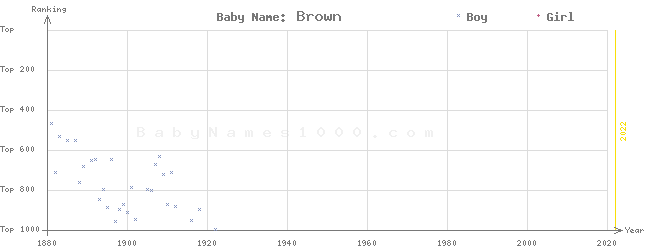 Baby Name Rankings of Brown