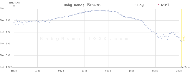 Baby Name Rankings of Bruce