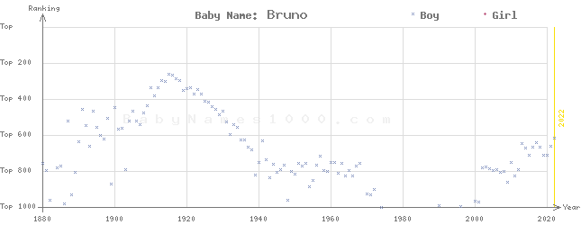 Baby Name Rankings of Bruno