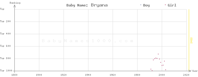 Baby Name Rankings of Bryana