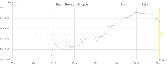 Baby Name Rankings of Bryce