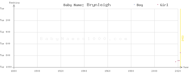 Baby Name Rankings of Brynleigh