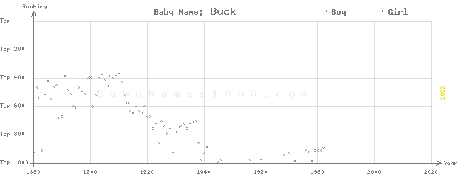 Baby Name Rankings of Buck