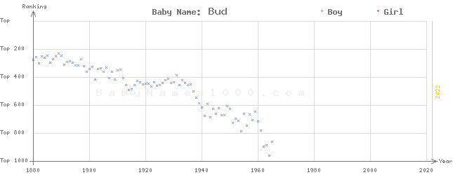 Baby Name Rankings of Bud