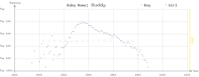 Baby Name Rankings of Buddy