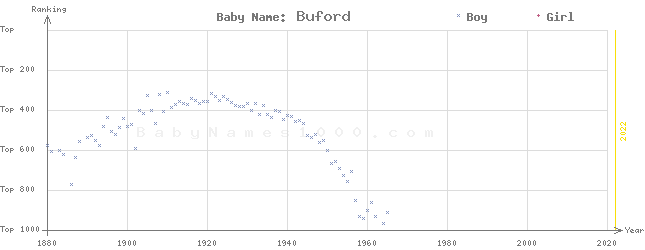 Baby Name Rankings of Buford