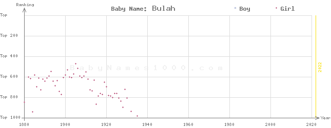 Baby Name Rankings of Bulah