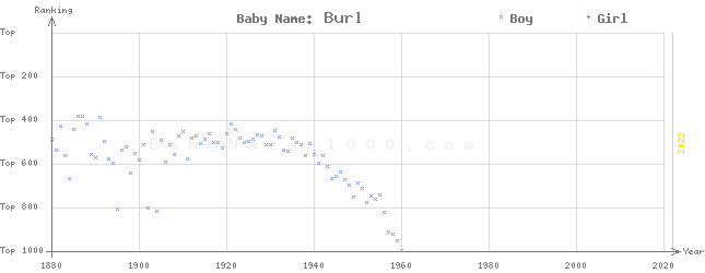 Baby Name Rankings of Burl
