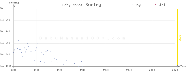 Baby Name Rankings of Burley