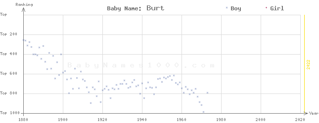 Baby Name Rankings of Burt