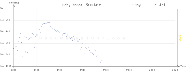 Baby Name Rankings of Buster